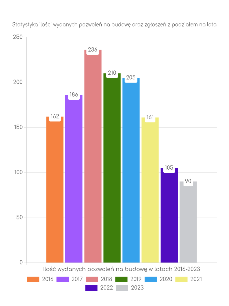 Zestawienie statystyk pozwoleń na budowę w gminie Złocieniec